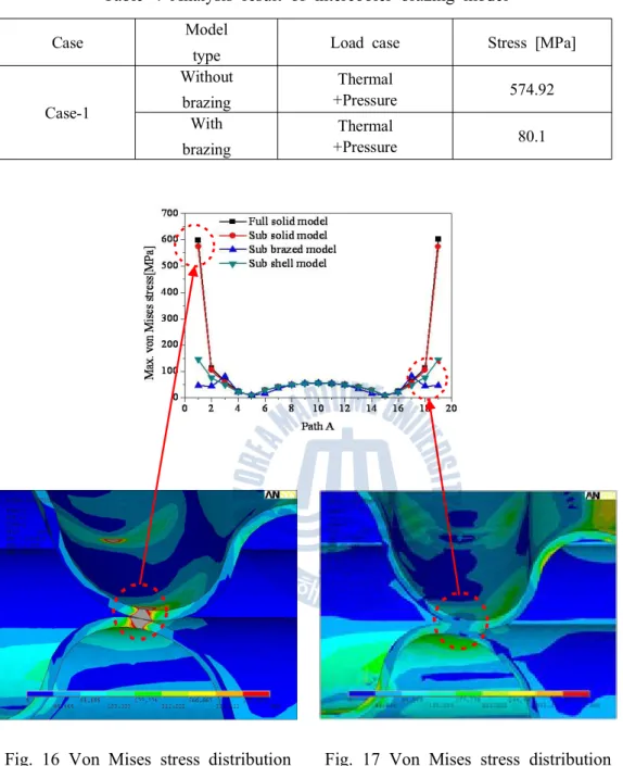 Table 4 Analysis result of intercooler brazing model