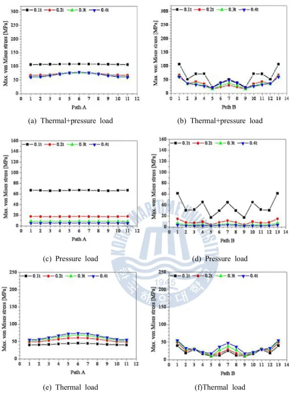 Fig. 21 Von Mises stress distribution by thermo-mechanical analysis of
