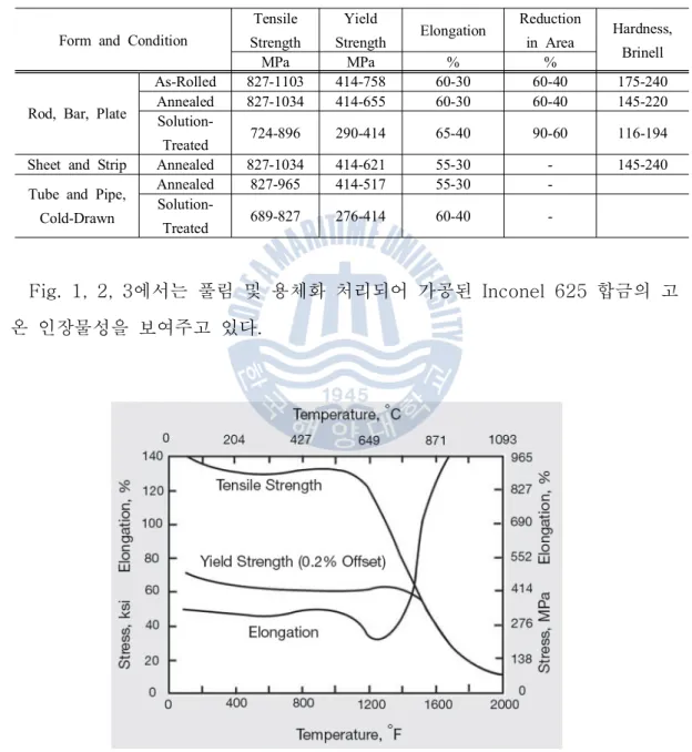Table 2 Material properties of Inconel 625 (8)