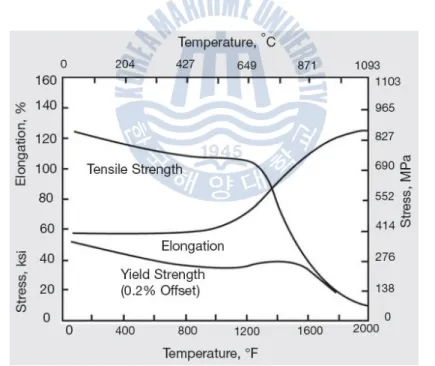 Fig. 3 High temperature tensile properties of hot-rolled solution-treated rod (8)