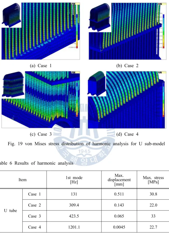 Fig. 19 von Mises stress distribution of harmonic analysis for U sub-model