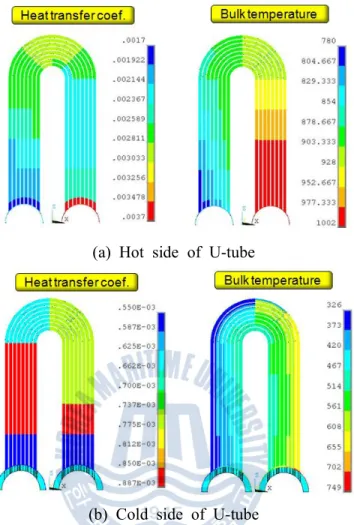 Fig. 24 Thermal boundary condition for heat transfer analysis of heat exchanger