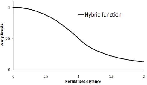 Fig. 2.8 Hybrid function to rearrange the degree of               correspondence  하이브리드 Gaussian함수를 사용함으로써, 두 영상 간에 높은 대 응도를 가지는   번 입자의 대응도 값    은 1에 가까워지며 낮은 대 응도 값     은 0에 점점 가까워지게 된다