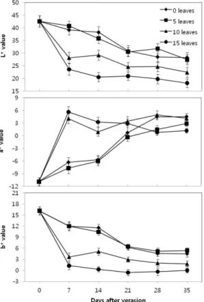 Fig. 2. Effect of leaf number on the changes of titratable acidity during berry ripening in ‘Campbell Early’ grapes.