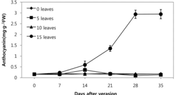 Fig. 4. Effect of leaf number on the changes of anthocya- anthocya-nin content during berry ripeanthocya-ning in ‘Campbell Early’