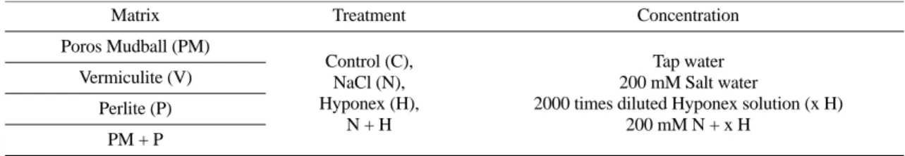 Table 1. Condition of experiment such as matrix, treatment, and salt concentration.