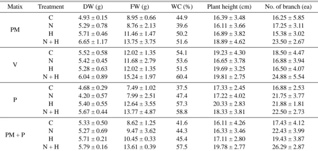 Fig. 1. Effects of different matrix such as PM, V, P, and PM+P on the growth of Salicornia herbacea (from left C,
