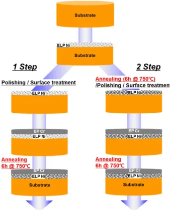 Fig. 1. Schematic diagram of specimen preparation processes of the electroless Ni/electroplating Cr coatings