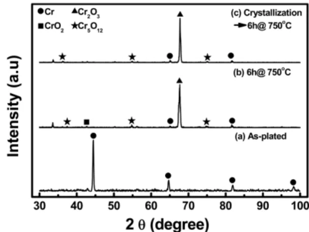 Fig. 7. XRD patterns of electroless Nielectroplated Cr: (a) as- as-plated, (b) after 1step heat treatment at 750 o C for 6 h, and (c) after 2step heat treatments at 750 o C for 6 h.