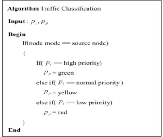 Figure  2  presents  a  traffic  classification  algorithm.  The  symbol      denotes  the  generated  packets,  while        is  a  variable  indicating  the  priority  of  the  packet