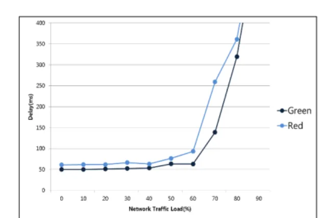 Figure  5,  6  and  7  illustrate  the  graphs  showing  packet  delay. 