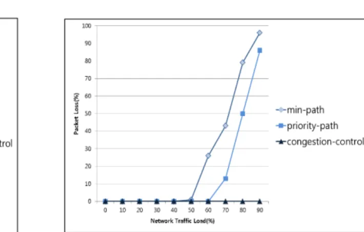 Figure  8  is  a  graph  integrating  the  packet  delay  results.  For  the  priority  routing,  the  average  packet  delays  are  presented  as  green  and  red