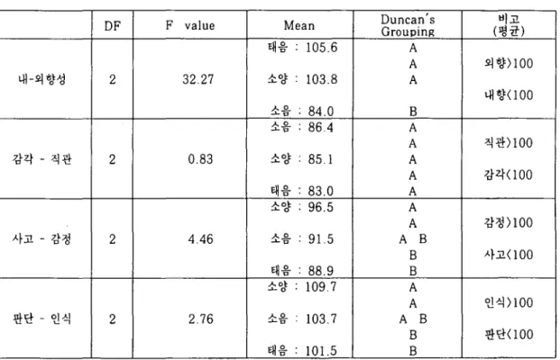 Table 2. Associations between MBTI subscales and osee II types