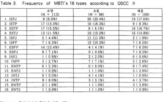 Table 3. Frequency of MBTl's 16 types according to osee II