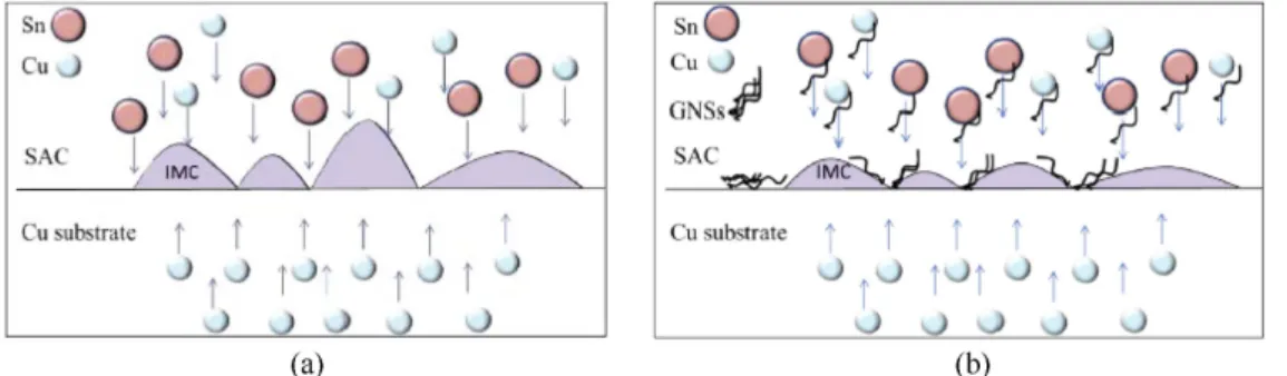 Fig. 6. Schematic diagrams of IMC growth and suppressing effect of GNS on IMC growth: (a) Sn-58Bi-0.7Zn, (b) GNS-doped composite solder joint and (c) IMC thickness