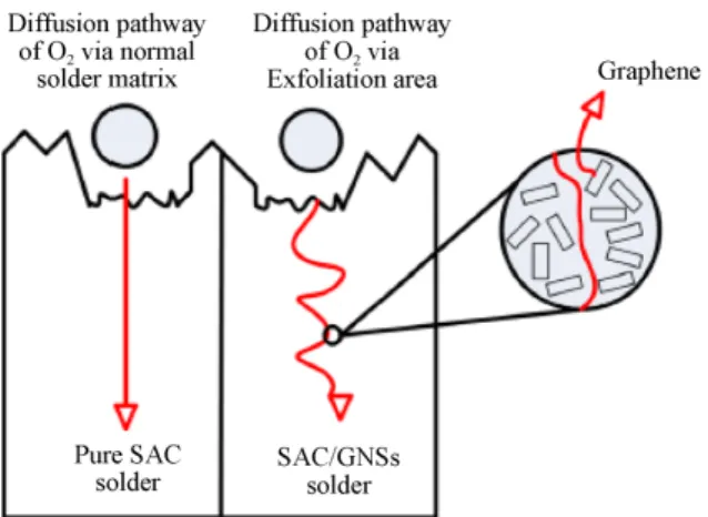 Fig. 9. Effects of transferred graphene on IMC growth. 39)