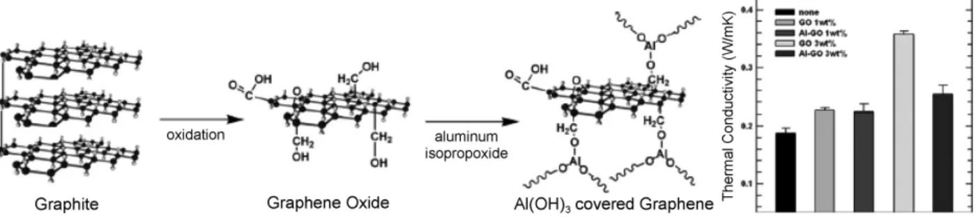 Fig. 12. Preparation of modified Al(OH) 3 -coated GO composite and thermal properties
