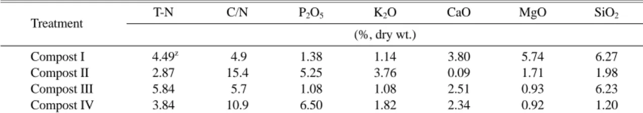 Table 2. Soil chemical properties at 0~20 cm depth in a rice field at harvest as affected by nutrient sources.