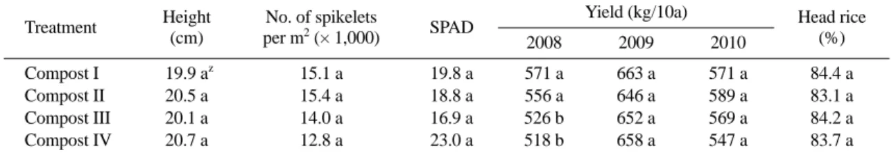 Table 3. Growth characteristics, yield, and quality of rice at harvesting as affected by nutrient sources.