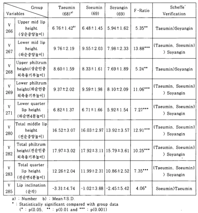 Table 9. The Measurements of Lips