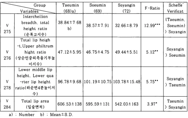 Table 10. The Composition Ratio of Lips