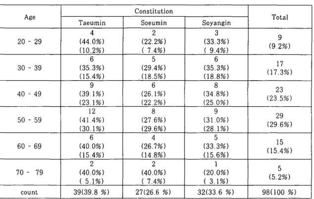 Table 1. Distribution of Constitution