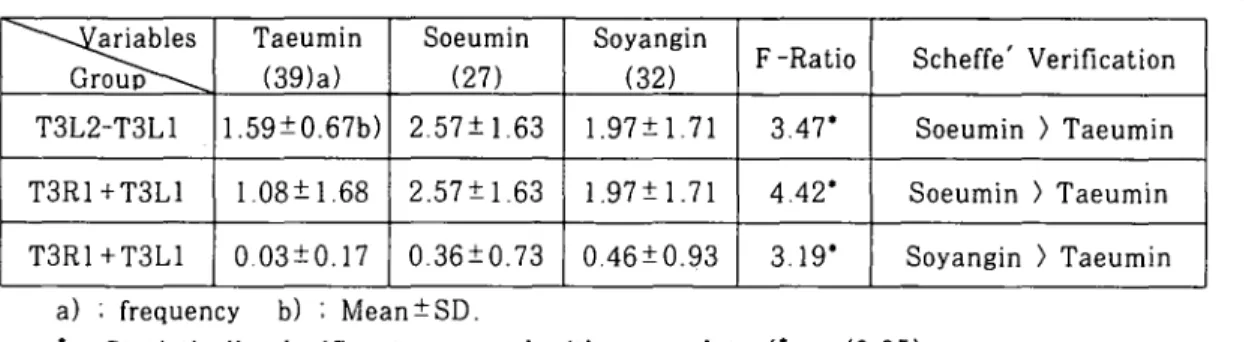 Table 4. The Composition Ratio of upper face