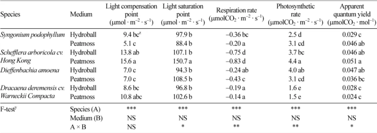 Table 1. Light compensation point, light saturation point, respiration rate, photosynthetic rate, and apparent quantum yield of 4 foliage plants according to two different media.