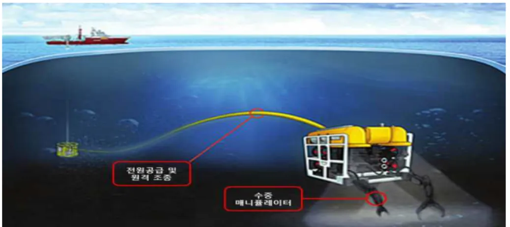 Fig. 1 ROV with underwater Cable