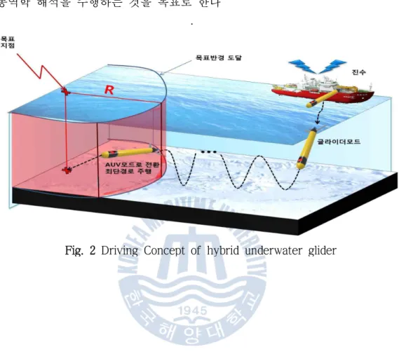 Fig. 2 Driving Concept of hybrid underwater glider 