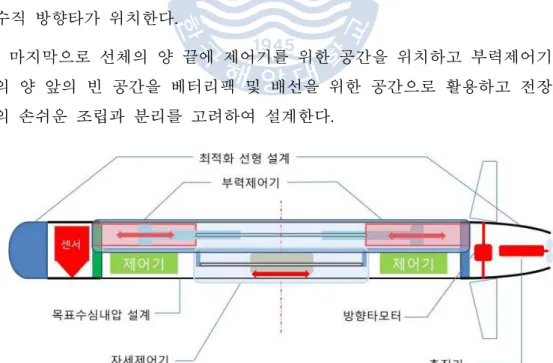 Fig. 5 Conceptual design of the K-HUG