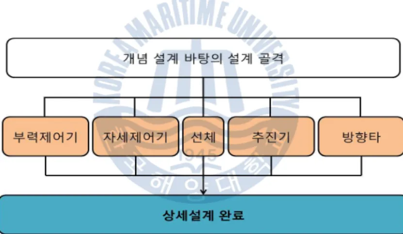 Fig. 6 Flow chart of Top-down design