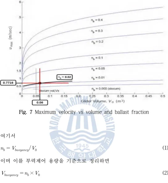 Fig. 7 Maximum velocity vs volume and ballast fraction 여기서        (1) 이며 이를 부력제어 용량을 기준으로 정리하면      ×  (2) 이다