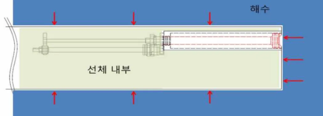 Fig. 10 Pressure applied to K-HUG  K-HUG의  최대  목표  수심은  200m  이다.  이때의  수압은  20bar,  즉  2MPa이고  실린더의  직경은  앞서  식(3)에  의해  산출하였다