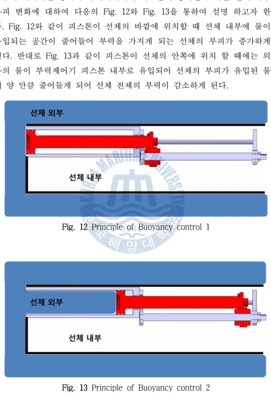 Fig. 12 Principle of Buoyancy control 1