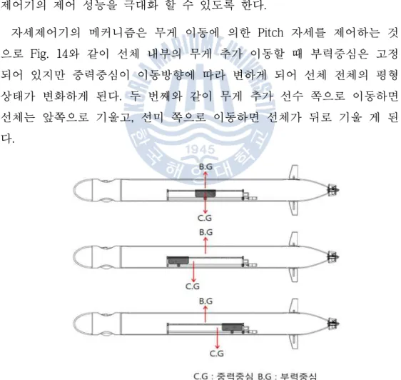 Fig. 14 Mechanism of Position controller
