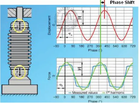 Fig. 2.3 Dynamic stiffness measurement method
