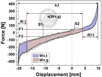 Fig. 2.7 Static characteristic curve for flexible joint after heat treatment
