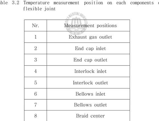 Table 3.2 Temperature measurement position on each components of flexible joint
