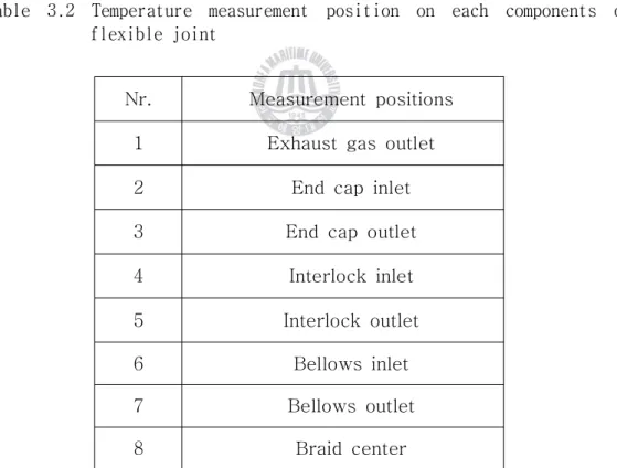 Table 3.2 Temperature measurement position on each components of flexible joint