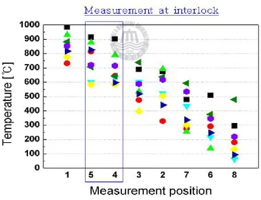 Fig. 3.8 Measurement result for exhaust gas temperature at each components of flexible joint