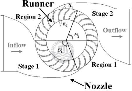 Fig. 2.3.3 Calculation domain of the turbine and division of runner passage