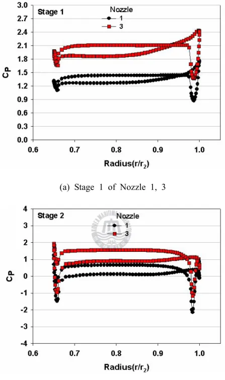Fig. 2.4.8 Averaged pressure distributions on the surface around the runner blade (BEP) (continued)