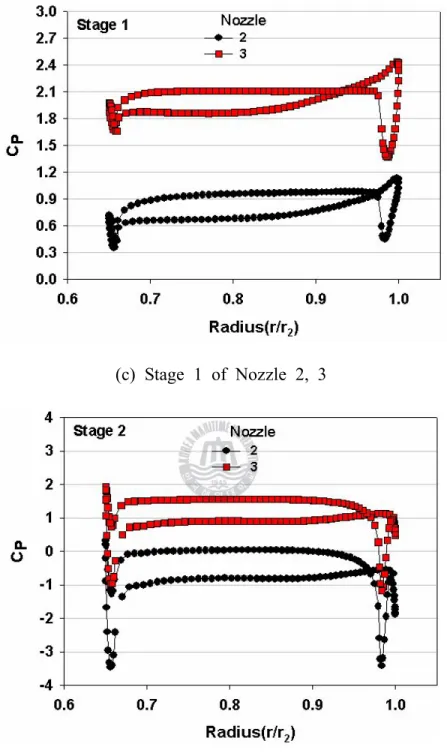 Fig. 2.4.8 Averaged pressure distributions on the surface around the runner blade (BEP)