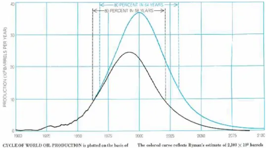 Fig. 1 Hubbert Curve and Hubbert Peak