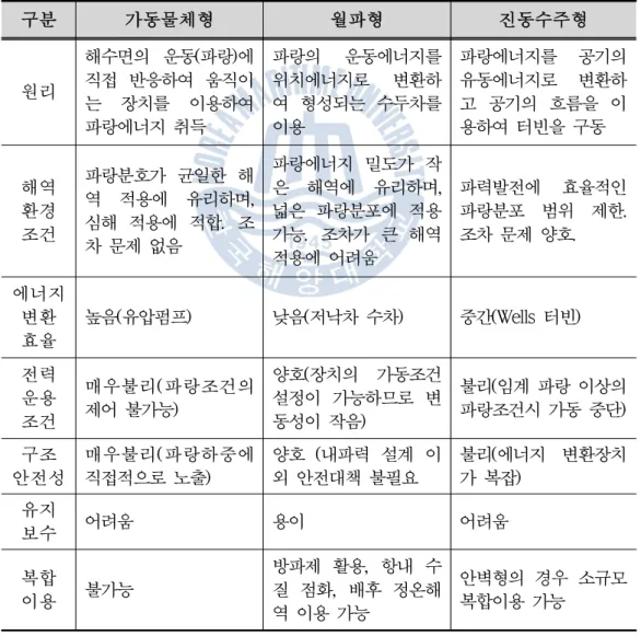 Table 2 Comparison of wave power generation methods