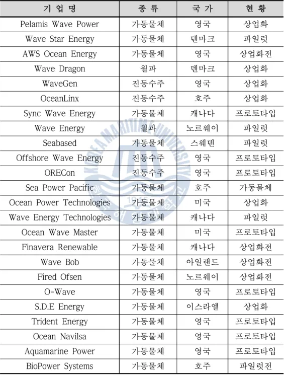 Table 3은 해외에서 개발되고 있는 주요 파력발전장치의 종류와 관련기업 그 리고 개발현황을 1차 변환 및 설치 방식에 따라 정리한 것이다.