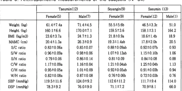 Table 6. Anthropometric measurements of the subjects (N =34)