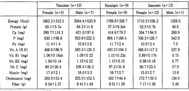 Table 7. Comparison of nutrient intakes (N=34)