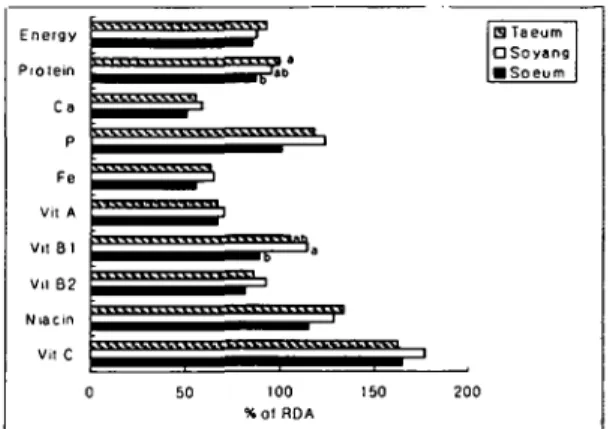 Figure 1. Comparison of nutrient intakes